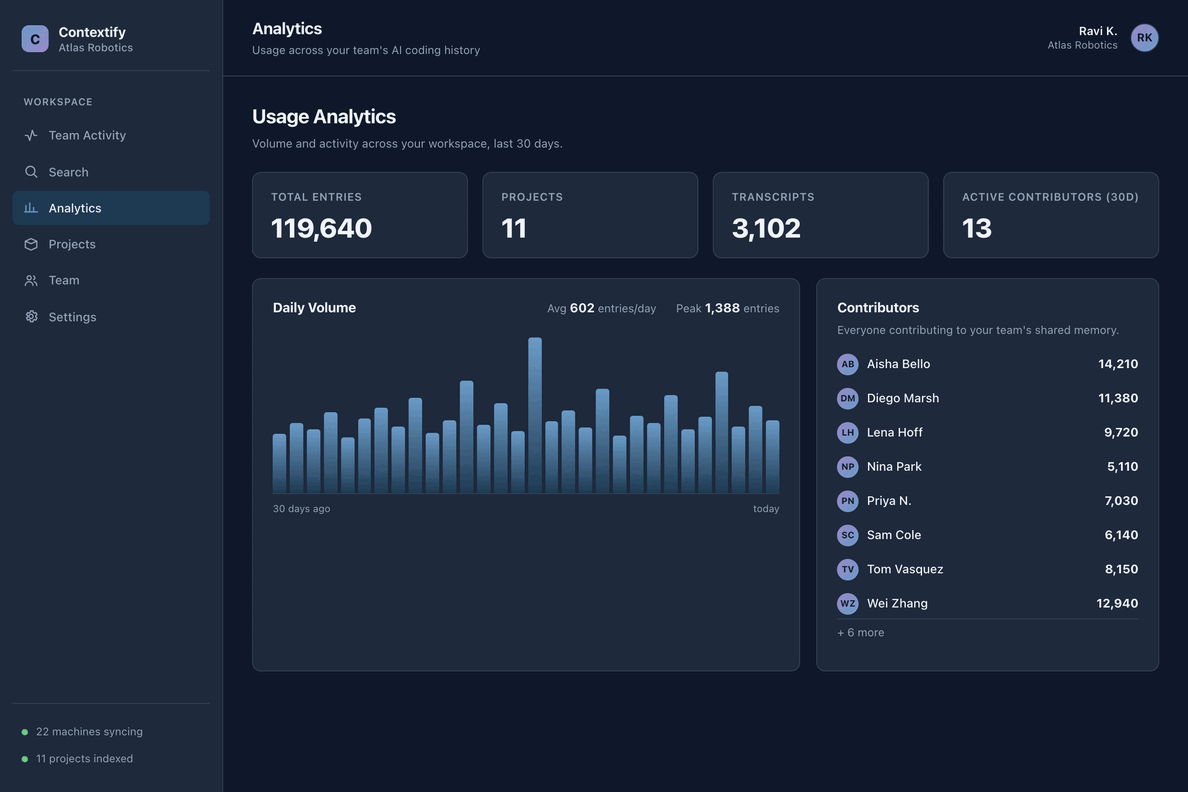 Team workspace activity: 119,640 shared entries, 13 active contributors, daily volume, and a breakdown of activity by contributor